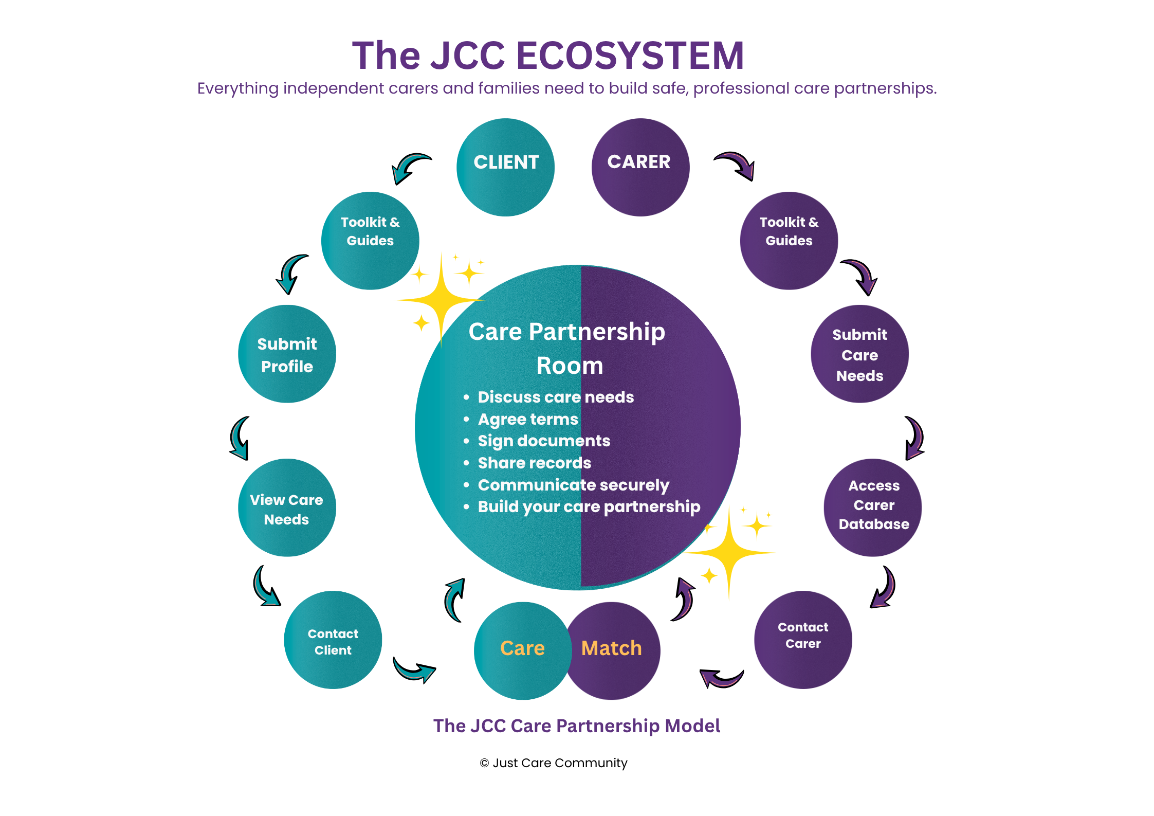 The JCC Ecosystem care partnership model showing the journey for clients and carers from profiles and care needs through to a shared Care Partnership Room.